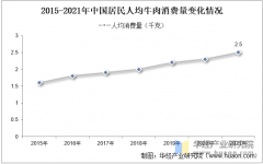 2025年中国牛肉进出口商业、消费量变化及价钱环