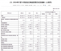 2024年化妆品进口金